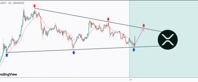 XRP’s Perfect Triangle Setup Predicts Sharp Bounce Above $3, What’s XRP price
